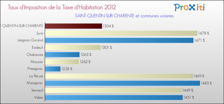 Taux d'imposition de la taxe d'habitation 2012 pour SAINT-QUENTIN-SUR-CHARENTE et les communes proches Comparaison des taux d'imposition de la taxe d'habitation 2012 pour SAINT-QUENTIN-SUR-CHARENTE et les communes voisines