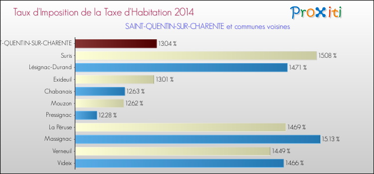 Taux d'imposition de la taxe d'habitation 2014 pour SAINT-QUENTIN-SUR-CHARENTE et les communes proches Comparaison des taux d'imposition de la taxe d'habitation 2014 pour SAINT-QUENTIN-SUR-CHARENTE et les communes voisines
