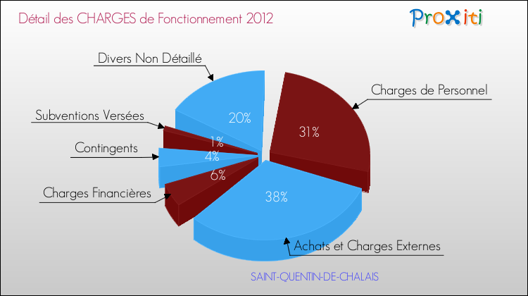 Décomposition des Charges de Fonctionnement 2012 de la commune de SAINT-QUENTIN-DE-CHALAIS Charges de Fonctionnement 2012 pour la commune de SAINT-QUENTIN-DE-CHALAIS