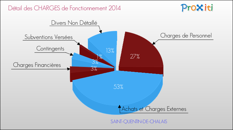 Décomposition des Charges de Fonctionnement 2014 de la commune de SAINT-QUENTIN-DE-CHALAIS Charges de Fonctionnement 2014 pour la commune de SAINT-QUENTIN-DE-CHALAIS