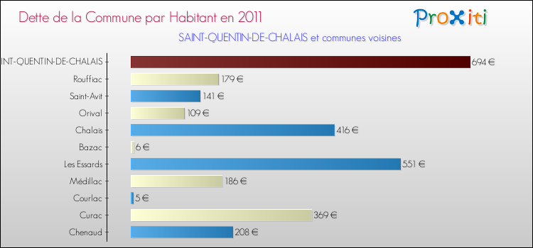 Dette par habitant de la commune en 2011 pour SAINT-QUENTIN-DE-CHALAIS et les communes proches Comparaison de la dette par habitant de la commune en 2011 pour SAINT-QUENTIN-DE-CHALAIS et les communes voisines