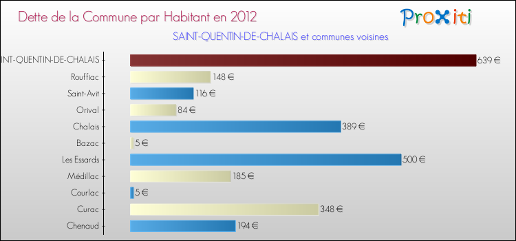 Dette par habitant de la commune en 2012 pour SAINT-QUENTIN-DE-CHALAIS et les communes proches Comparaison de la dette par habitant de la commune en 2012 pour SAINT-QUENTIN-DE-CHALAIS et les communes voisines