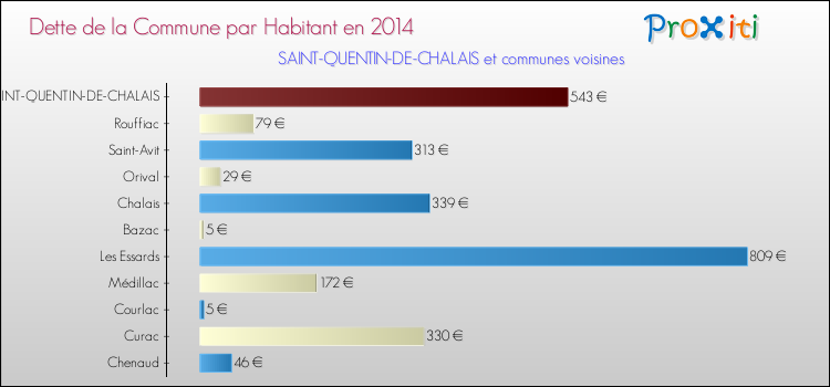 Dette par habitant de la commune en 2014 pour SAINT-QUENTIN-DE-CHALAIS et les communes proches Comparaison de la dette par habitant de la commune en 2014 pour SAINT-QUENTIN-DE-CHALAIS et les communes voisines
