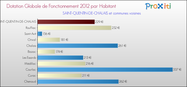 Montant des dotations globales de fonctionnement DGF par Habitant pour SAINT-QUENTIN-DE-CHALAIS et les communes proches Comparaison des des dotations globales de fonctionnement DGF par habitant pour SAINT-QUENTIN-DE-CHALAIS et les communes voisines