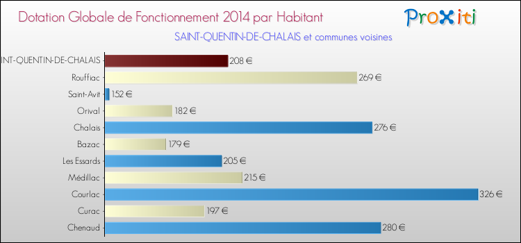 Montant des dotations globales de fonctionnement DGF par Habitant pour SAINT-QUENTIN-DE-CHALAIS et les communes proches en 2014. Comparaison des des dotations globales de fonctionnement DGF par habitant pour SAINT-QUENTIN-DE-CHALAIS et les communes voisines en 2014.