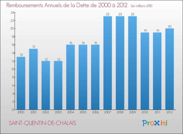 Evolution de l'annuité de la dette pour la commune de SAINT-QUENTIN-DE-CHALAIS de 2000 à 2012 Annuités de la dette pour SAINT-QUENTIN-DE-CHALAIS de 2000 à 2012