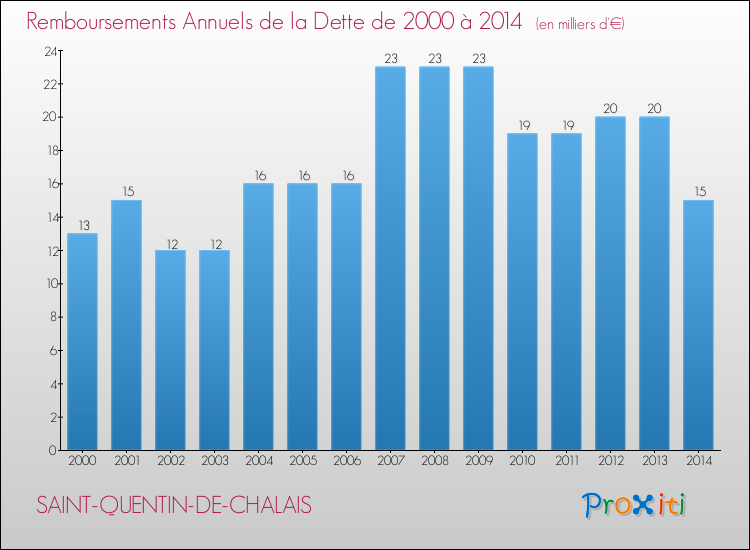 Evolution de l'annuité de la dette pour la commune de SAINT-QUENTIN-DE-CHALAIS de 2000 à 2014 Annuités de la dette pour SAINT-QUENTIN-DE-CHALAIS de 2000 à 2014