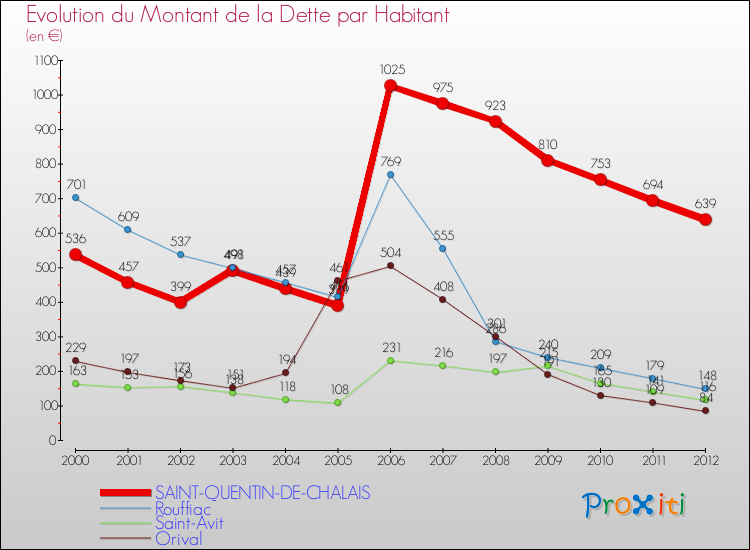 Evolution de la dette par habitant pour la commune de SAINT-QUENTIN-DE-CHALAIS et les communes proches de 2000 à 2012 Comparaison de la dette par habitant pour SAINT-QUENTIN-DE-CHALAIS et les communes voisines de 2000 à 2012