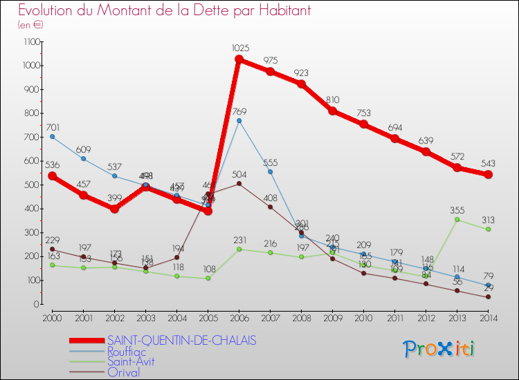 Evolution de la dette par habitant pour la commune de SAINT-QUENTIN-DE-CHALAIS et les communes proches de 2000 à 2014 Comparaison de la dette par habitant pour SAINT-QUENTIN-DE-CHALAIS et les communes voisines de 2000 à 2014