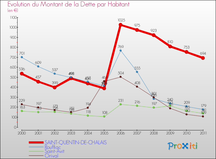 Evolution de la dette par habitant pour la commune de SAINT-QUENTIN-DE-CHALAIS et les communes proches Comparaison de la dette par habitant pour SAINT-QUENTIN-DE-CHALAIS et les communes voisines