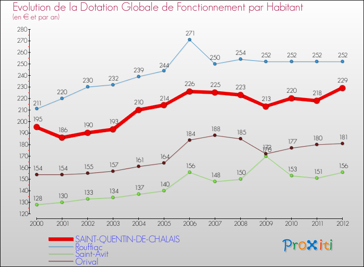Evolution et montant de la dotation globale de fonctionnement par Habitant pour SAINT-QUENTIN-DE-CHALAIS et les communes proches Comparaison des dotations globales de fonctionnement par habitant pour SAINT-QUENTIN-DE-CHALAIS et les communes voisines