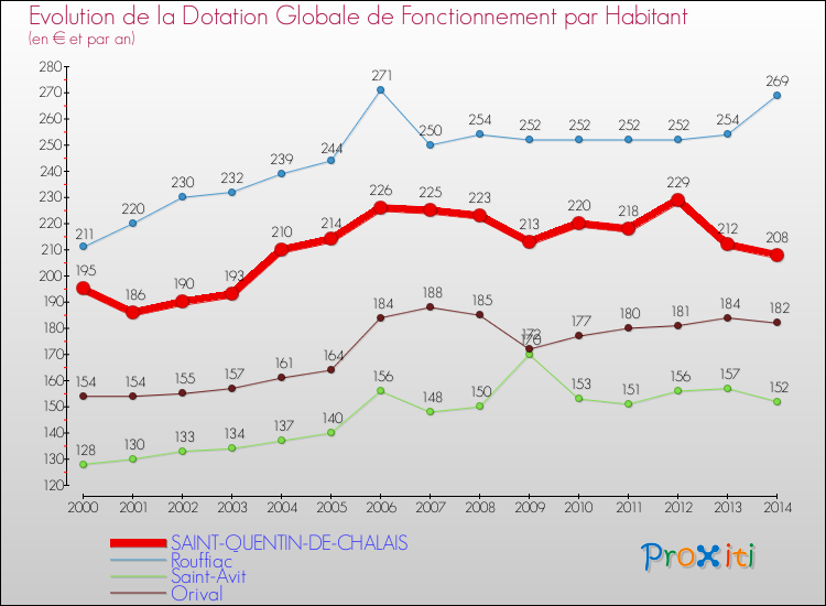 Evolution et montant de la dotation globale de fonctionnement par Habitant pour SAINT-QUENTIN-DE-CHALAIS et les communes proches de 2000 à 2014. Comparaison des dotations globales de fonctionnement par habitant pour SAINT-QUENTIN-DE-CHALAIS et les communes voisines de 2000 à 2014.