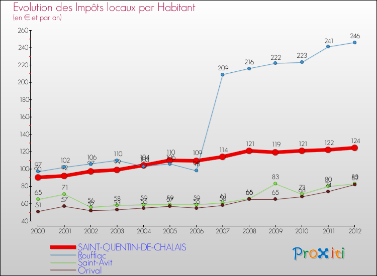 Evolution et montant des impôts locaux par Habitant pour SAINT-QUENTIN-DE-CHALAIS et les communes proches Comparaison des impôts locaux par habitant pour SAINT-QUENTIN-DE-CHALAIS et les communes voisines