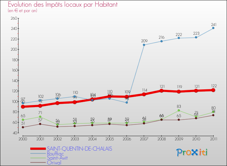Evolution et montant des impôts locaux par Habitant pour SAINT-QUENTIN-DE-CHALAIS et les communes proches Comparaison des impôts locaux par habitant pour SAINT-QUENTIN-DE-CHALAIS et les communes voisines