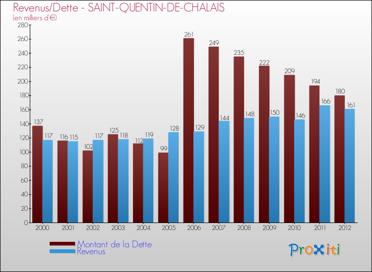 Evolution comparée de la dette et des revenus pour la commune de SAINT-QUENTIN-DE-CHALAIS de 2000 à 2012 Comparaison de la dette et des revenus pour SAINT-QUENTIN-DE-CHALAIS de 2000 à 2012