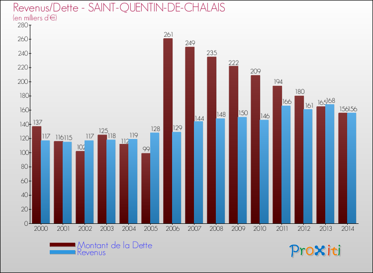 Evolution comparée de la dette et des revenus pour la commune de SAINT-QUENTIN-DE-CHALAIS de 2000 à 2014 Comparaison de la dette et des revenus pour SAINT-QUENTIN-DE-CHALAIS de 2000 à 2014