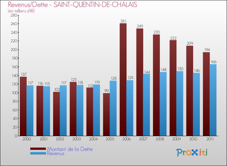 Evolution comparée de la dette et des revenus pour la commune de SAINT-QUENTIN-DE-CHALAIS de 2000 à 2011 Comparaison de la dette et des revenus pour SAINT-QUENTIN-DE-CHALAIS de 2000 à 2011
