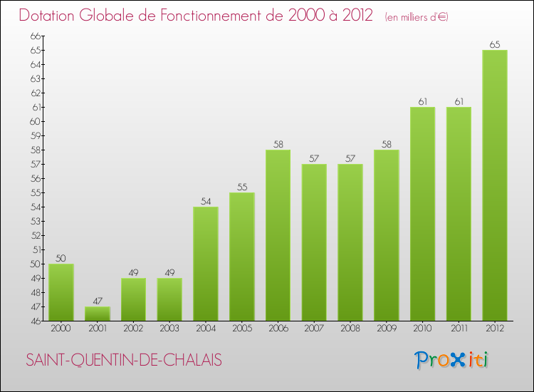 Evolution du montant de la Dotation Globale de Fonctionnement pour la commune de SAINT-QUENTIN-DE-CHALAIS de 2000 à 2012 Evolution du montant de la Dotation Globale de Fonctionnement pour SAINT-QUENTIN-DE-CHALAIS de 2000 à 2012