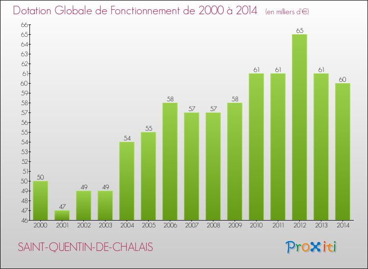 Evolution du montant de la Dotation Globale de Fonctionnement pour la commune de SAINT-QUENTIN-DE-CHALAIS de 2000 à 2014 Evolution du montant de la Dotation Globale de Fonctionnement pour SAINT-QUENTIN-DE-CHALAIS de 2000 à 2014