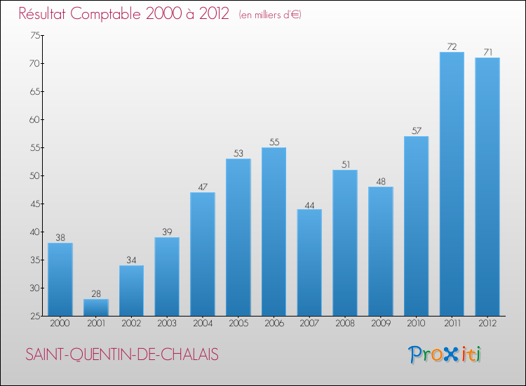 Evolution du résultat comptable pour la commune de SAINT-QUENTIN-DE-CHALAIS de 2000 à 2012 Evolution du résultat comptable pour SAINT-QUENTIN-DE-CHALAIS de 2000 à 2012