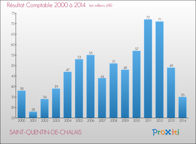 Evolution du résultat comptable pour la commune de SAINT-QUENTIN-DE-CHALAIS de 2000 à 2014 Evolution du résultat comptable pour SAINT-QUENTIN-DE-CHALAIS de 2000 à 2014