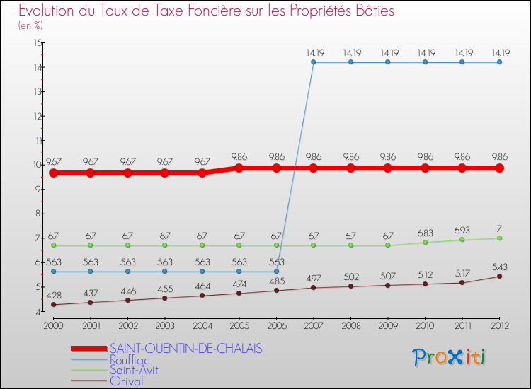 Evolution du taux de la taxe foncière sur le bati pour SAINT-QUENTIN-DE-CHALAIS et les communes proches de 2000 à 2012 Comparaison des taux de taxe foncière sur le bati pour SAINT-QUENTIN-DE-CHALAIS et les communes voisines de 2000 à 2012