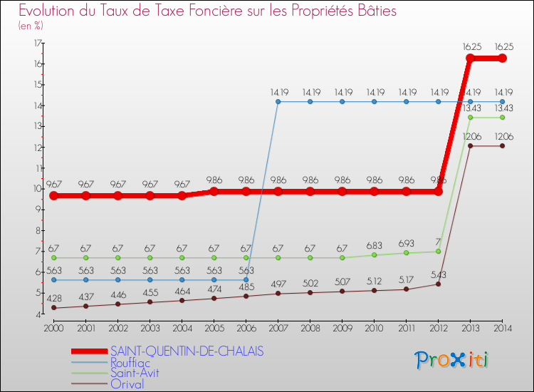 Evolution du taux de la taxe foncière sur le bati pour SAINT-QUENTIN-DE-CHALAIS et les communes proches de 2000 à 2014 Comparaison des taux de taxe foncière sur le bati pour SAINT-QUENTIN-DE-CHALAIS et les communes voisines de 2000 à 2014