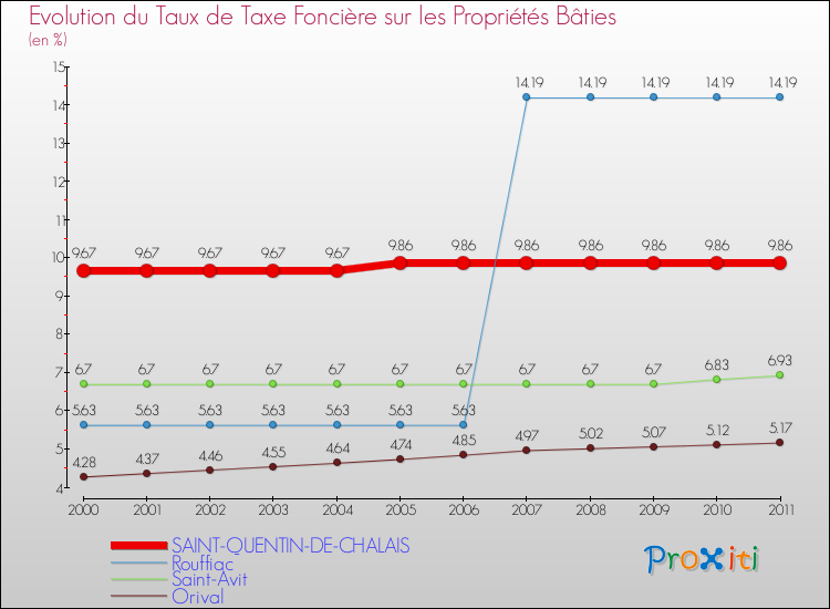 Evolution du taux de la taxe foncière sur le bati pour SAINT-QUENTIN-DE-CHALAIS et les communes proches Comparaison des taux de taxe foncière sur le bati pour SAINT-QUENTIN-DE-CHALAIS et les communes voisines