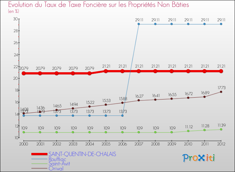 Evolution du taux de la taxe foncière sur les immeubles et terrains non batis pour SAINT-QUENTIN-DE-CHALAIS et les communes proches de 2000 à 2012 Comparaison des taux de la taxe foncière sur les immeubles et terrains non batis pour SAINT-QUENTIN-DE-CHALAIS et les communes voisines de 2000 à 2012