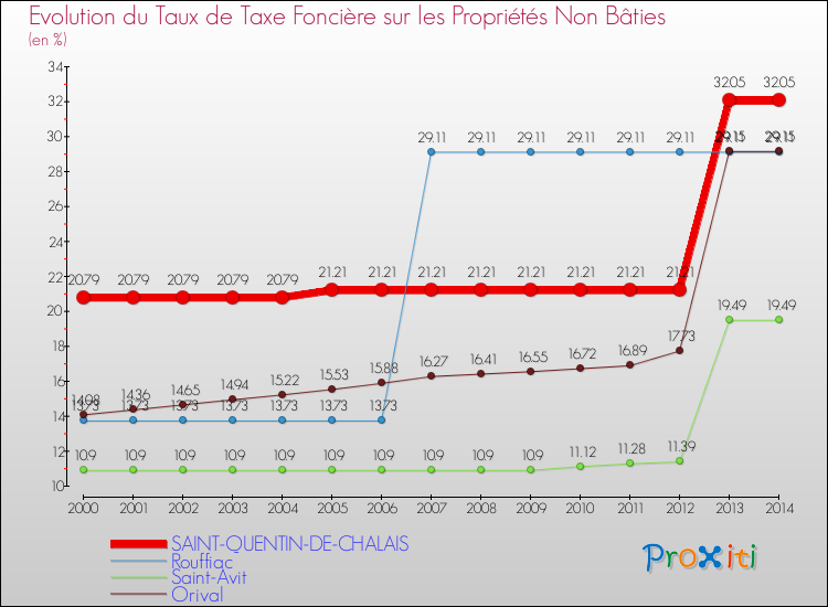 Evolution du taux de la taxe foncière sur les immeubles et terrains non batis pour SAINT-QUENTIN-DE-CHALAIS et les communes proches de 2000 à 2014 Comparaison des taux de la taxe foncière sur les immeubles et terrains non batis pour SAINT-QUENTIN-DE-CHALAIS et les communes voisines de 2000 à 2014