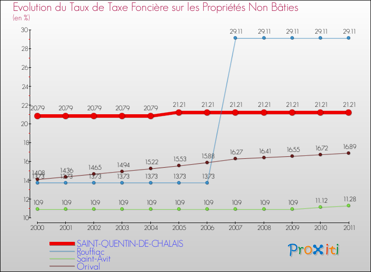 Evolution du taux de la taxe foncière sur les immeubles et terrains non batis pour SAINT-QUENTIN-DE-CHALAIS et les communes proches Comparaison des taux de la taxe foncière sur les immeubles et terrains non batis pour SAINT-QUENTIN-DE-CHALAIS et les communes voisines