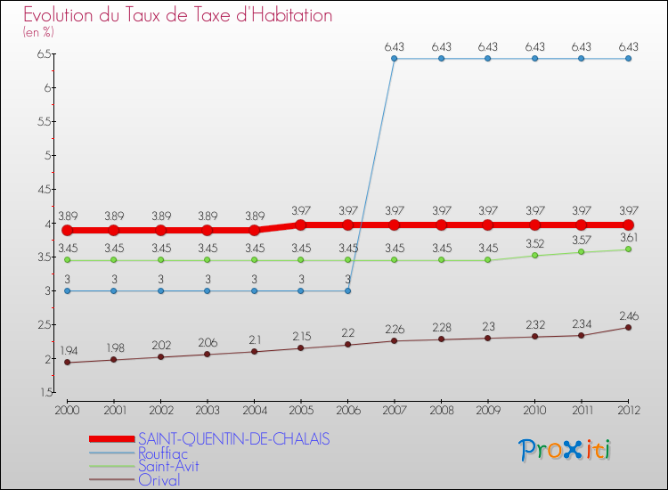 Evolution du taux de la taxe d'habitation pour SAINT-QUENTIN-DE-CHALAIS et les communes proches Comparaison des taux de la taxe d'habitation pour SAINT-QUENTIN-DE-CHALAIS et les communes voisines