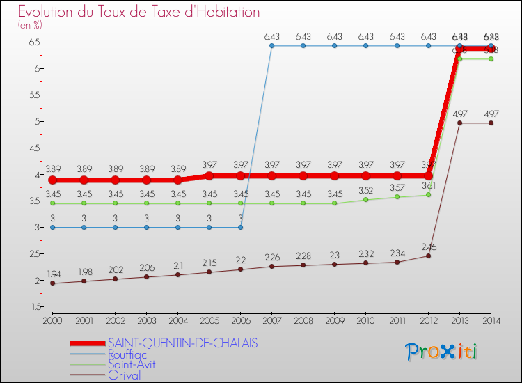 Evolution du taux de la taxe d'habitation pour SAINT-QUENTIN-DE-CHALAIS et les communes proches de 2000 à 2014 Comparaison des taux de la taxe d'habitation pour SAINT-QUENTIN-DE-CHALAIS et les communes voisines de 2000 à 2014
