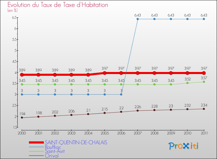 Evolution du taux de la taxe d'habitation pour SAINT-QUENTIN-DE-CHALAIS et les communes proches Comparaison des taux de la taxe d'habitation pour SAINT-QUENTIN-DE-CHALAIS et les communes voisines