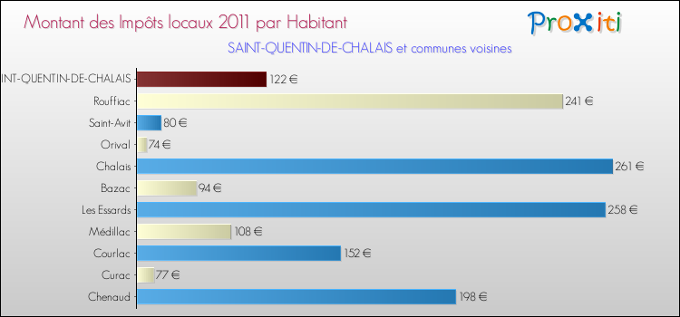 Montant des impôts locaux par Habitant pour SAINT-QUENTIN-DE-CHALAIS et les communes proches Comparaison des impôts locaux par habitant pour SAINT-QUENTIN-DE-CHALAIS et les communes voisines