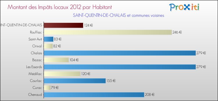 Montant des impôts locaux par Habitant pour SAINT-QUENTIN-DE-CHALAIS et les communes proches Comparaison des impôts locaux par habitant pour SAINT-QUENTIN-DE-CHALAIS et les communes voisines