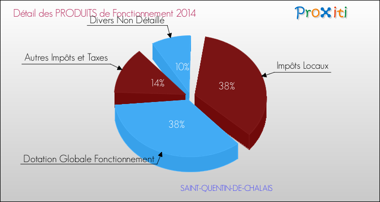 Décomposition du Budget de Fonctionnement 2014 de la commune de SAINT-QUENTIN-DE-CHALAIS Budget de Fonctionnement 2014 pour la commune de SAINT-QUENTIN-DE-CHALAIS