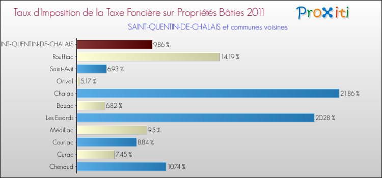Taux d'imposition de la taxe foncière sur le bati 2011 pour SAINT-QUENTIN-DE-CHALAIS et les communes proches Comparaison des taux d'imposition de la taxe foncière sur le bati 2011 pour SAINT-QUENTIN-DE-CHALAIS et les communes voisines