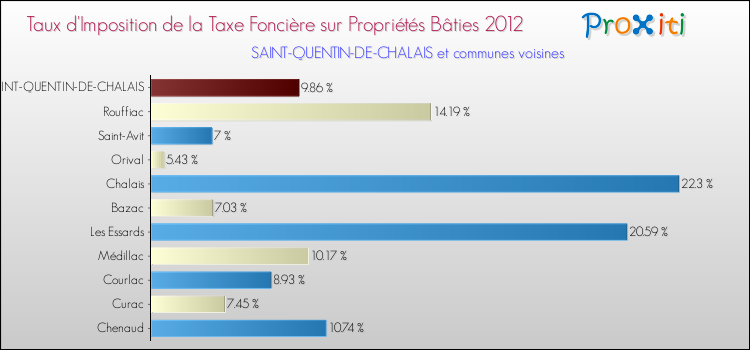Taux d'imposition de la taxe foncière sur le bati 2012 pour SAINT-QUENTIN-DE-CHALAIS et les communes proches Comparaison des taux d'imposition de la taxe foncière sur le bati 2012 pour SAINT-QUENTIN-DE-CHALAIS et les communes voisines