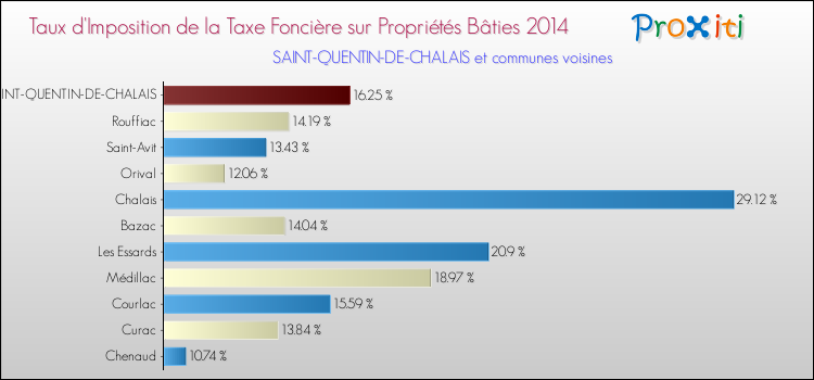 Taux d'imposition de la taxe foncière sur le bati 2014 pour SAINT-QUENTIN-DE-CHALAIS et les communes proches Comparaison des taux d'imposition de la taxe foncière sur le bati 2014 pour SAINT-QUENTIN-DE-CHALAIS et les communes voisines