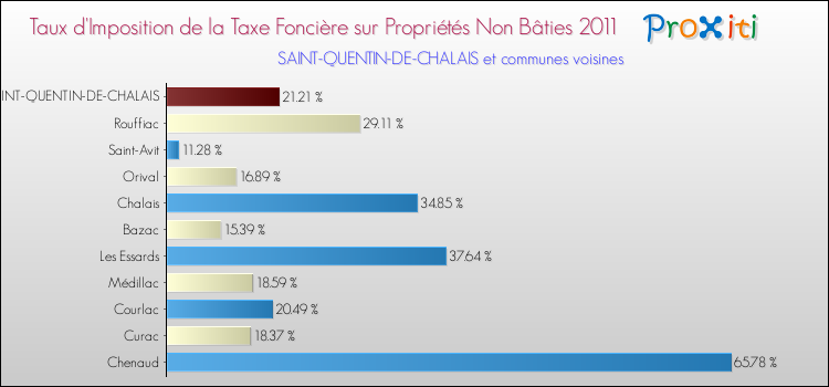 Taux d'imposition de la taxe foncière sur les immeubles et terrains non batis 2011 pour SAINT-QUENTIN-DE-CHALAIS et les communes proches Comparaison des taux d'imposition de la taxe foncière sur les immeubles et terrains non batis 2011 pour SAINT-QUENTIN-DE-CHALAIS et les communes voisines
