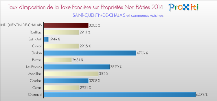 Taux d'imposition de la taxe foncière sur les immeubles et terrains non batis 2014 pour SAINT-QUENTIN-DE-CHALAIS et les communes proches Comparaison des taux d'imposition de la taxe foncière sur les immeubles et terrains non batis 2014 pour SAINT-QUENTIN-DE-CHALAIS et les communes voisines