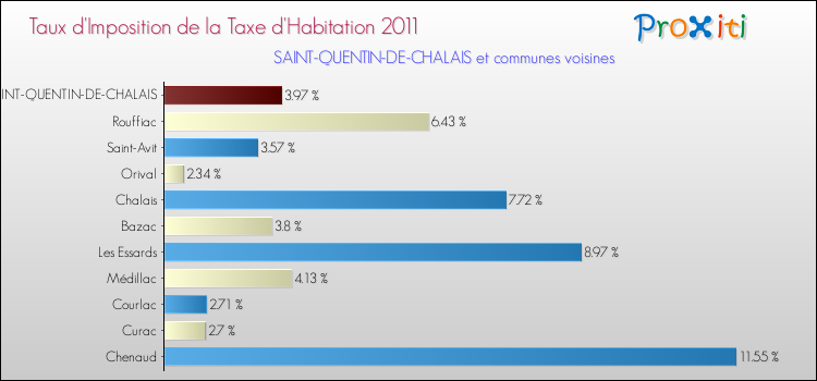 Taux d'imposition de la taxe d'habitation 2011 pour SAINT-QUENTIN-DE-CHALAIS et les communes proches Comparaison des taux d'imposition de la taxe d'habitation 2011 pour SAINT-QUENTIN-DE-CHALAIS et les communes voisines