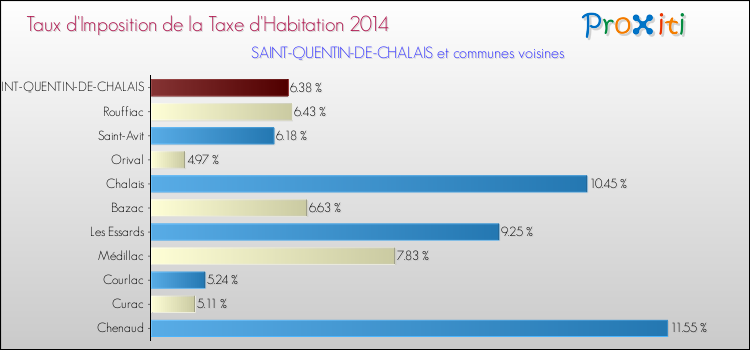 Taux d'imposition de la taxe d'habitation 2014 pour SAINT-QUENTIN-DE-CHALAIS et les communes proches Comparaison des taux d'imposition de la taxe d'habitation 2014 pour SAINT-QUENTIN-DE-CHALAIS et les communes voisines