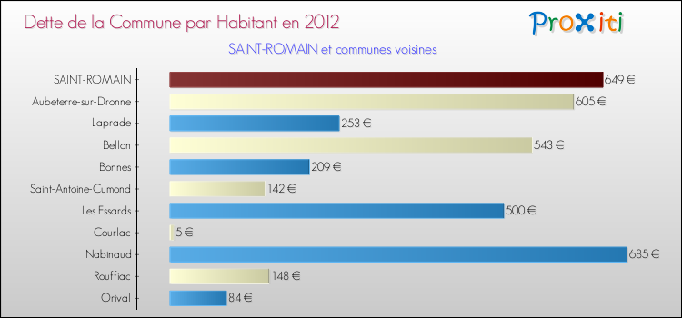 Dette par habitant de la commune en 2012 pour SAINT-ROMAIN et les communes proches Comparaison de la dette par habitant de la commune en 2012 pour SAINT-ROMAIN et les communes voisines