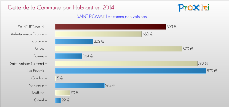 Dette par habitant de la commune en 2014 pour SAINT-ROMAIN et les communes proches Comparaison de la dette par habitant de la commune en 2014 pour SAINT-ROMAIN et les communes voisines