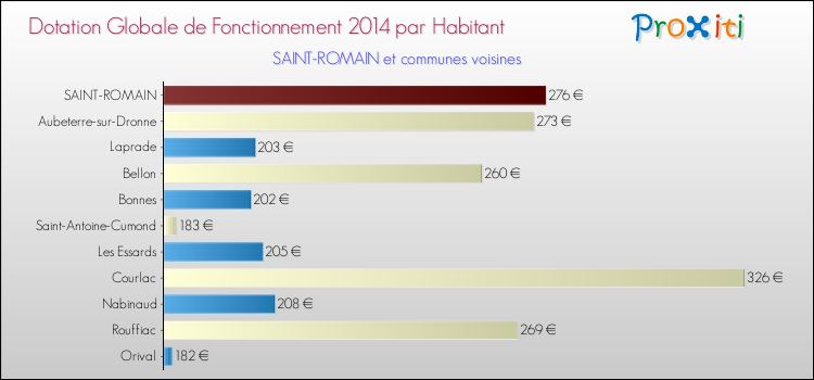 Montant des dotations globales de fonctionnement DGF par Habitant pour SAINT-ROMAIN et les communes proches en 2014. Comparaison des des dotations globales de fonctionnement DGF par habitant pour SAINT-ROMAIN et les communes voisines en 2014.