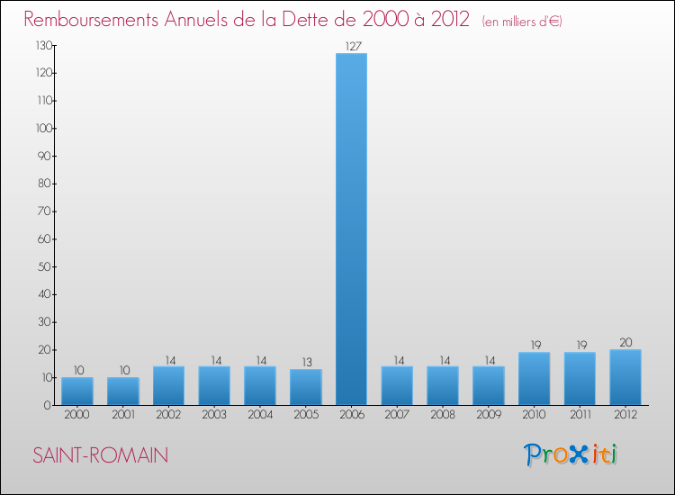 Evolution de l'annuité de la dette pour la commune de SAINT-ROMAIN de 2000 à 2012 Annuités de la dette pour SAINT-ROMAIN de 2000 à 2012