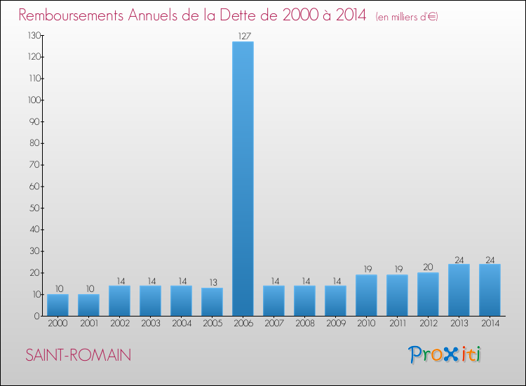 Evolution de l'annuité de la dette pour la commune de SAINT-ROMAIN de 2000 à 2014 Annuités de la dette pour SAINT-ROMAIN de 2000 à 2014