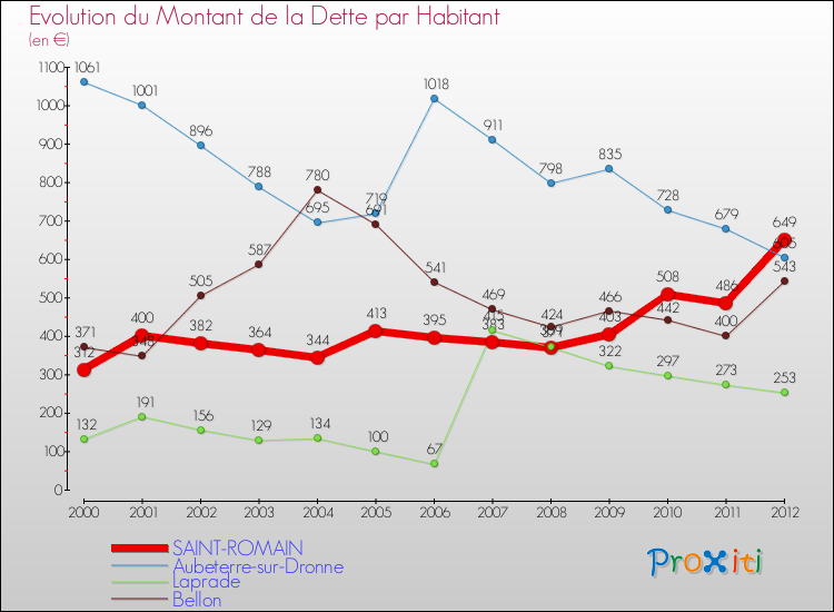 Evolution de la dette par habitant pour la commune de SAINT-ROMAIN et les communes proches de 2000 à 2012 Comparaison de la dette par habitant pour SAINT-ROMAIN et les communes voisines de 2000 à 2012